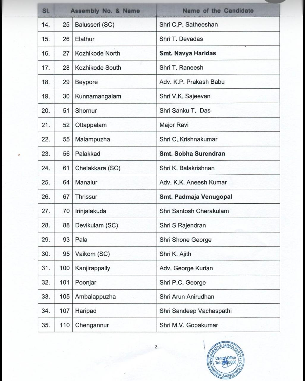 भाजपा ने जारी की केरल विधानसभा चुनाव की सूची भाजपा ने जारी की केरल विधानसभा चुनाव की सूची