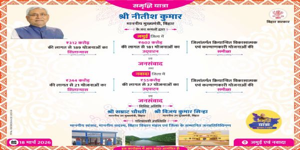 समृद्धि यात्रा: जमुई और नवादा में विकास योजनाओं की मुख्यमंत्री नीतीश कुमार देंगे सौगात