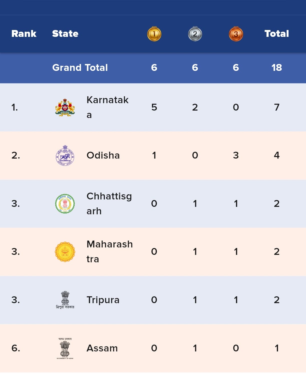 खेलो इंडिया ट्राइबल गेम्स (पहला दिन): कर्नाटक के धनीश एन और ओडिशा की अंजलि मुंडा ने जीते पहले स्वर्ण, छत्तीसगढ़ ने भी खोला खाता खेलो इंडिया ट्राइबल गेम्स (पहला दिन): कर्नाटक के धनीश एन और ओडिशा की अंजलि मुंडा ने जीते पहले स्वर्ण, छत्तीसगढ़ ने भी खोला खाता