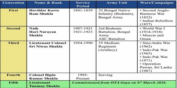 तन्मय शुक्ला 7 मार्च को भारतीय सेना के लेफ्टिनेंट बनकर परिवार की 185 साल पुरानी सैन्य विरासत आगे बढ़ाएंगे
