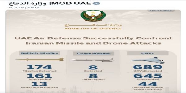 ईरान ने छाेड़ीं 170 से अधिक मिसाइलें और 600 से ज्यादा ड्रोन, यूएई ने किए नष्ट