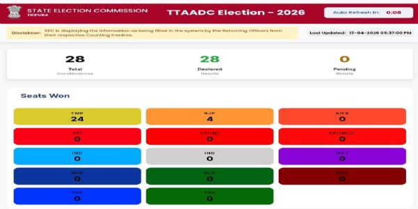 तिपरा मोथा ने टीटीएएडीसी चुनाव में 24 सीटों पर जीत दर्ज की, चार पर सिमटी भाजपा