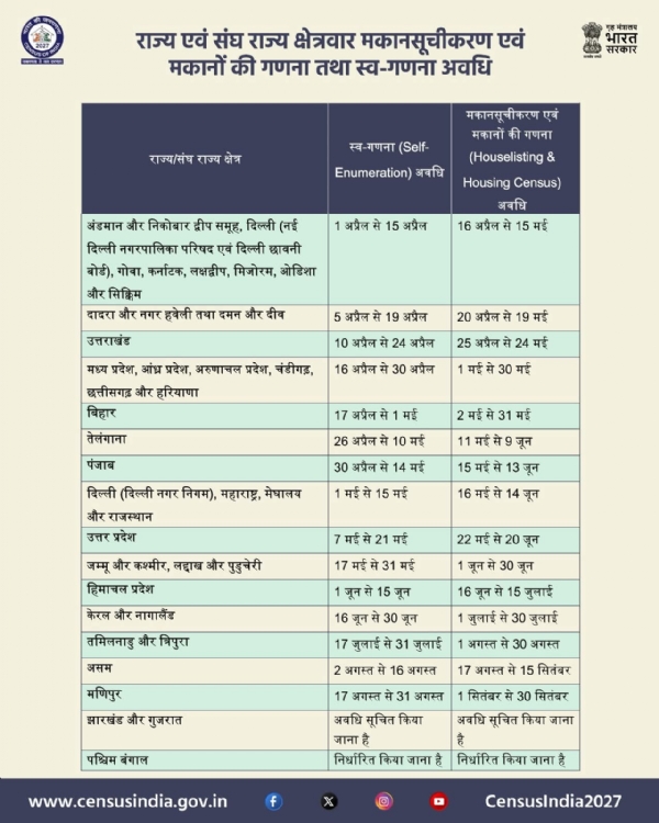 जनगणना की तिथि से संबंधित प्रपत्र।