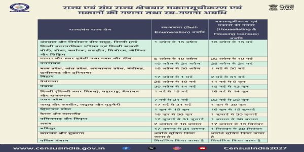 असम में जनगणना के लिए 85 हजार गणनाकार अधिकारी नियुक्त