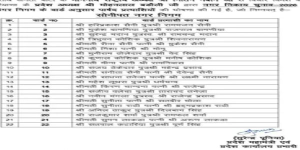 सोनीपत में निकाय चुनाव के लिए भाजपा ने 22 पार्षद प्रत्याशियों का किया ऐलान