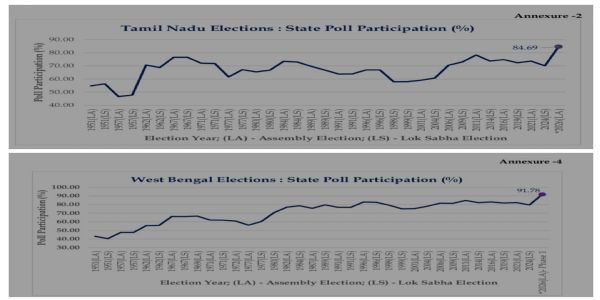 तमिलनाडु और पश्चिम बंगाल में चुनाव प्रतिशत से जुड़े अब तक के आंकड़े ग्राफ के साथ