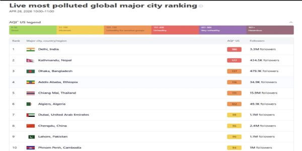 AQI के इंडेक्स के मुताबिक काठमांडू विश्व का दूसरा सबसे प्रदूषित शहर