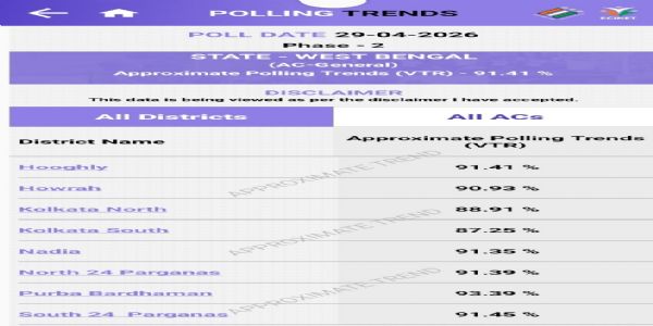 91.41 प्रतिशत