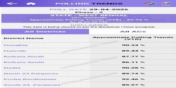 पश्चिम बंगाल में शाम 5 बजे तक 89.99 प्रतिशत मतदान