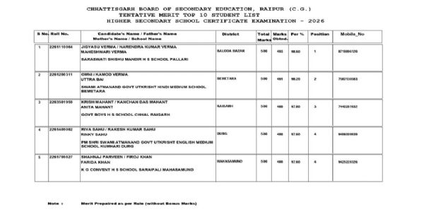 हायर सेकेंडरी सर्टिफिकेट मुख्य परीक्षा वर्ष 2026 में जिज्ञासु वर्मा ने किया टॉप