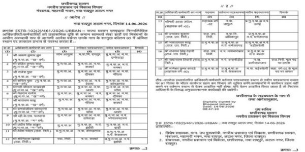 काेंड़ागांव और केशकाल को मिले नए प्रभारी सीएमओ