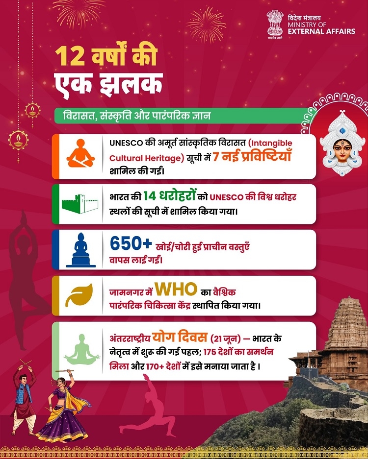 विश्व मंच पर मजबूत हुई भारत की सांस्कृतिक पहचान : विदेश मंत्रालय विश्व मंच पर मजबूत हुई भारत की सांस्कृतिक पहचान : विदेश मंत्रालय