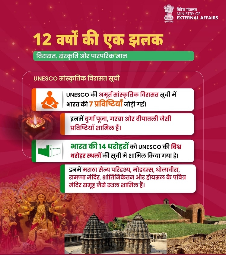 विश्व मंच पर मजबूत हुई भारत की सांस्कृतिक पहचान : विदेश मंत्रालय विश्व मंच पर मजबूत हुई भारत की सांस्कृतिक पहचान : विदेश मंत्रालय