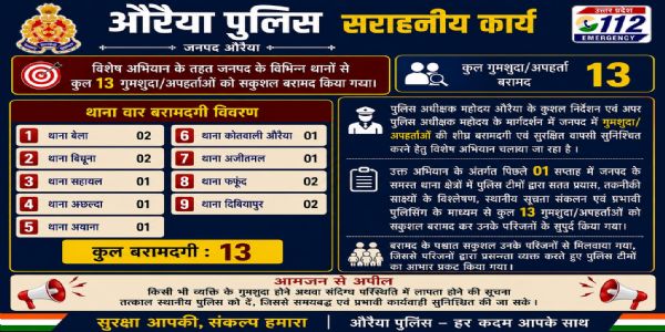 विशेष अभियान में औरैया पुलिस को बड़ी सफलता, एक सप्ताह में 13 गुमशुदा सकुशल बरामद