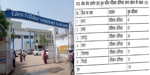 पन्ना: स्वास्थ्य व्यवस्था पर सवाल: छतरपुर को 36 डॉक्टर, पन्ना को मिले सिर्फ 6; खाली पदों से मरीज परेशान