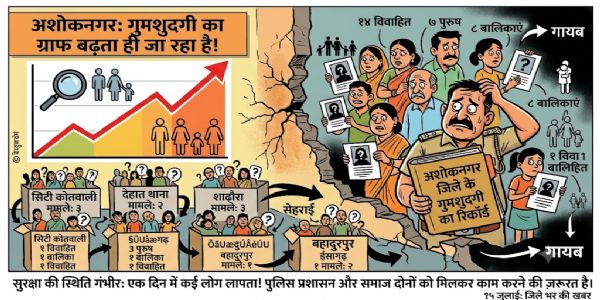 अशोकनगर में एक दिन में 24 से अधिक गुमशुदगी के मामले दर्ज, पुलिस ने शुरू की तलाश