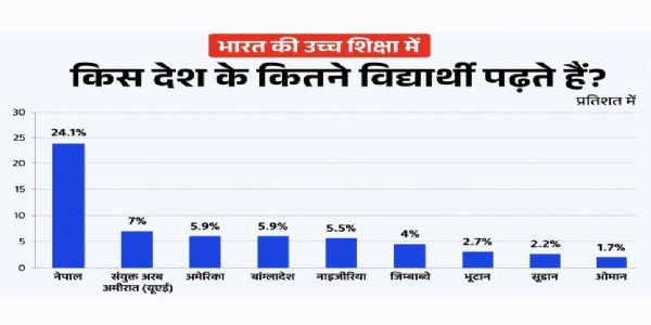 भारत में उच्च शिक्षा प्राप्त करने वाले विदेशी छात्रों में सबसे अधिक नेपाली छात्र