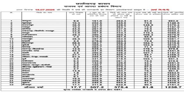 छत्तीसगढ़ में मानसून की चौतरफा दस्तक: एक जून से अब तक 307.2 मिमी औसत बारिश दर्ज