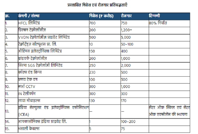 निवेश और रोजगार सृजन की संभावनाओं की सूची निवेश और रोजगार सृजन की संभावनाओं की सूची
