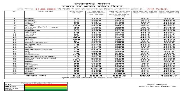 छत्तीसगढ़ में अब तक 658.1 मिमी औसत वर्षा दर्ज , कहीं झमाझम तो कहीं इंतजार