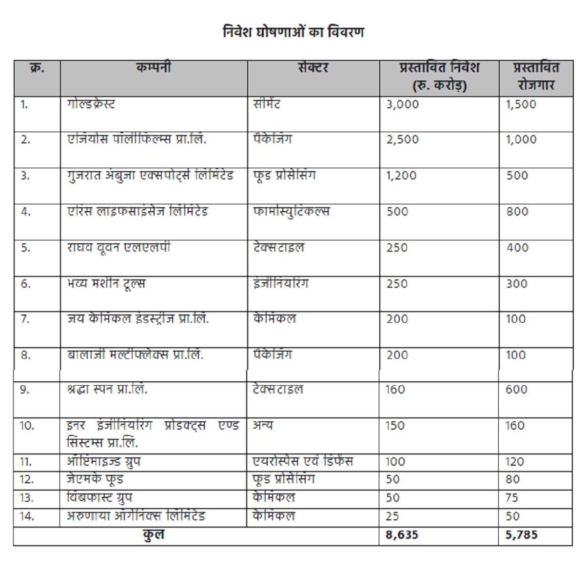 अहमदाबाद में मप्र को मिले निवेश प्रस्तावों की सूची अहमदाबाद में मप्र को मिले निवेश प्रस्तावों की सूची