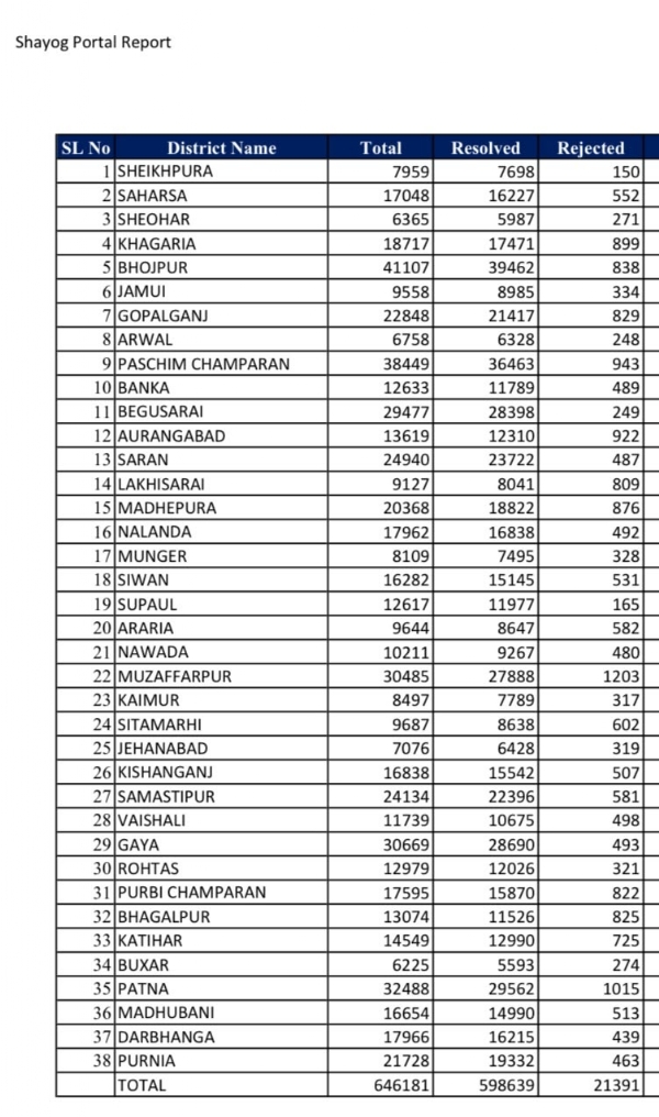 सहयोग शिविर का जिलावार ब्योरा सहयोग शिविर का जिलावार ब्योरा