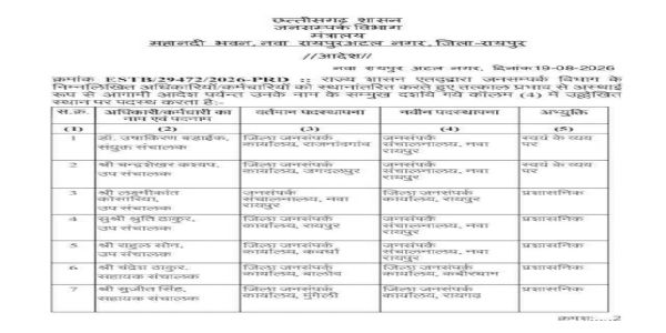 छत्तीसगढ़ जनसंपर्क विभाग में बड़ा प्रशासनिक फेरबदल, 22 अधिकारियों-कर्मचारियों का तबादला