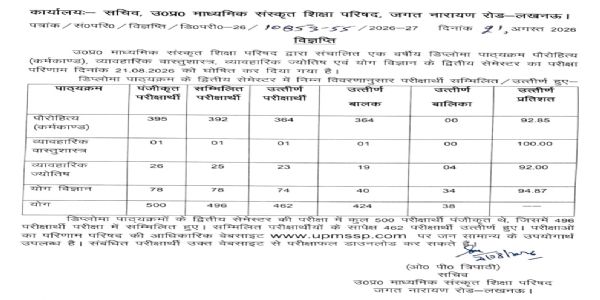 उप्र संस्कृत शिक्षा परिषद के डिप्लोमा द्वितीय सेमेस्टर का परिणाम घोषित, 462 परीक्षार्थी उत्तीर्ण