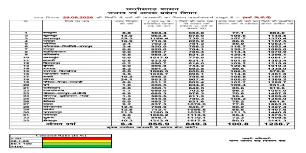 छत्तीसगढ़ में औसतन सौ प्रतिशत से अधिक बारिश दर्ज