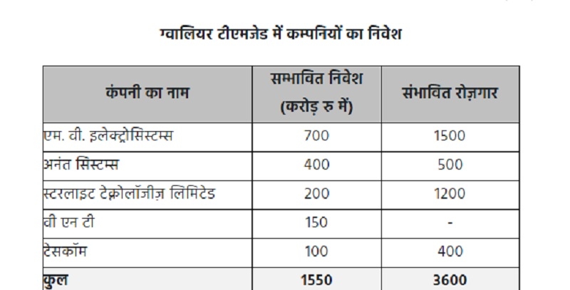 मुम्बई में आयोजित राउंड टेबल कॉन्फ्रेंस में मप्र को मिले निवेश प्रस्ताव की सूची मुम्बई में आयोजित राउंड टेबल कॉन्फ्रेंस में मप्र को मिले निवेश प्रस्ताव की सूची