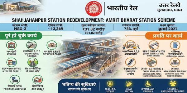 अमृत भारत स्टेशन योजना से शाहजहाँपुर रेलवे स्टेशन का पुनर्विकास कार्य तेजी से जारी