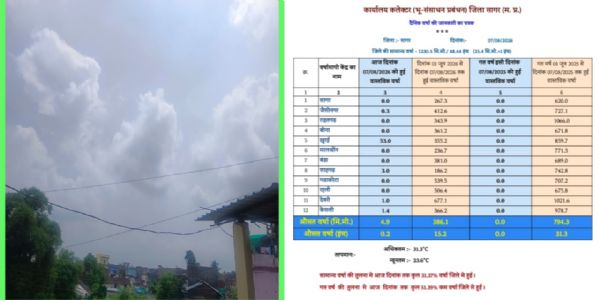 सागर में बारिश का गहरा संकट: सामान्य से 68% कम वर्षा, खरीफ फसलों पर मंडराया नुकसान का खतरा
