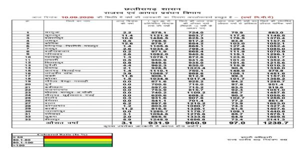 छत्तीसगढ़ में मानसून 2026: प्रदेश में अब तक 931.9 मिमी औसत वर्षा दर्ज