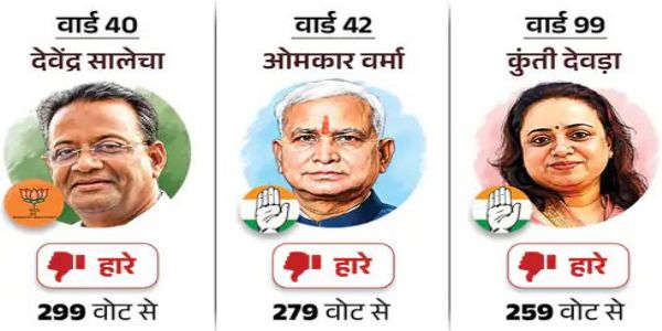 कांग्रेस और भाजपा को 44-44 और रालोपा को मिली एक सीट, 10 निर्दलीय जीते