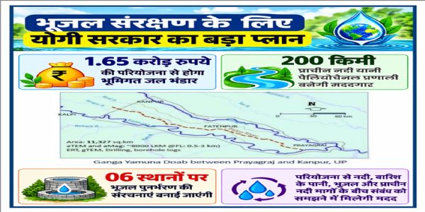 गंगा-यमुना के दोआब में भूजल बढ़ाने की तैयारी, 1.65 करोड़ की परियोजना से होगा जलभृतों का पुनर्भरण