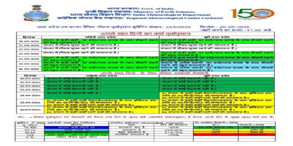 उप्र में 24 से 26 सितंबर तक बारिश बढ़ने के आसार, गरज-चमक के साथ तेज हवा की भी आशंका