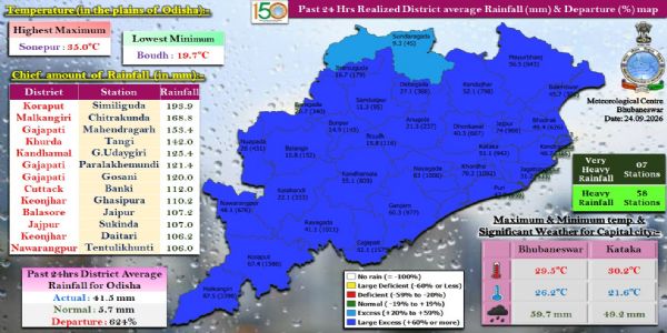 गहरे दबाव के प्रभाव से ओडिशा में भारी बारिश, सिमिलिगुड़ा में 193.9 मिमी वर्षा