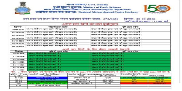 उप्र में अगले सात दिनों तक मौसम रहेगा शुष्क, बारिश के भी आसार कम