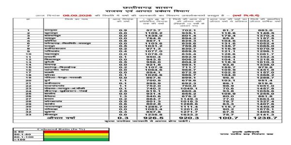 रायपुर : छत्तीसगढ़ में मानसून का संतुलित असर, अब तक औसतन 926.5 मिलीमीटर वर्षा दर्ज